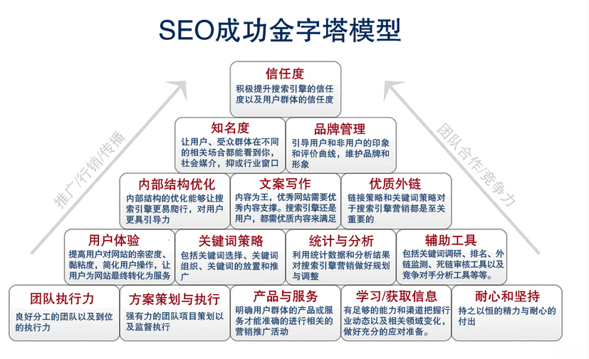 網站建設及優化的金字塔模型