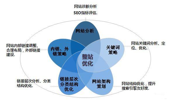 網站優化中的權重