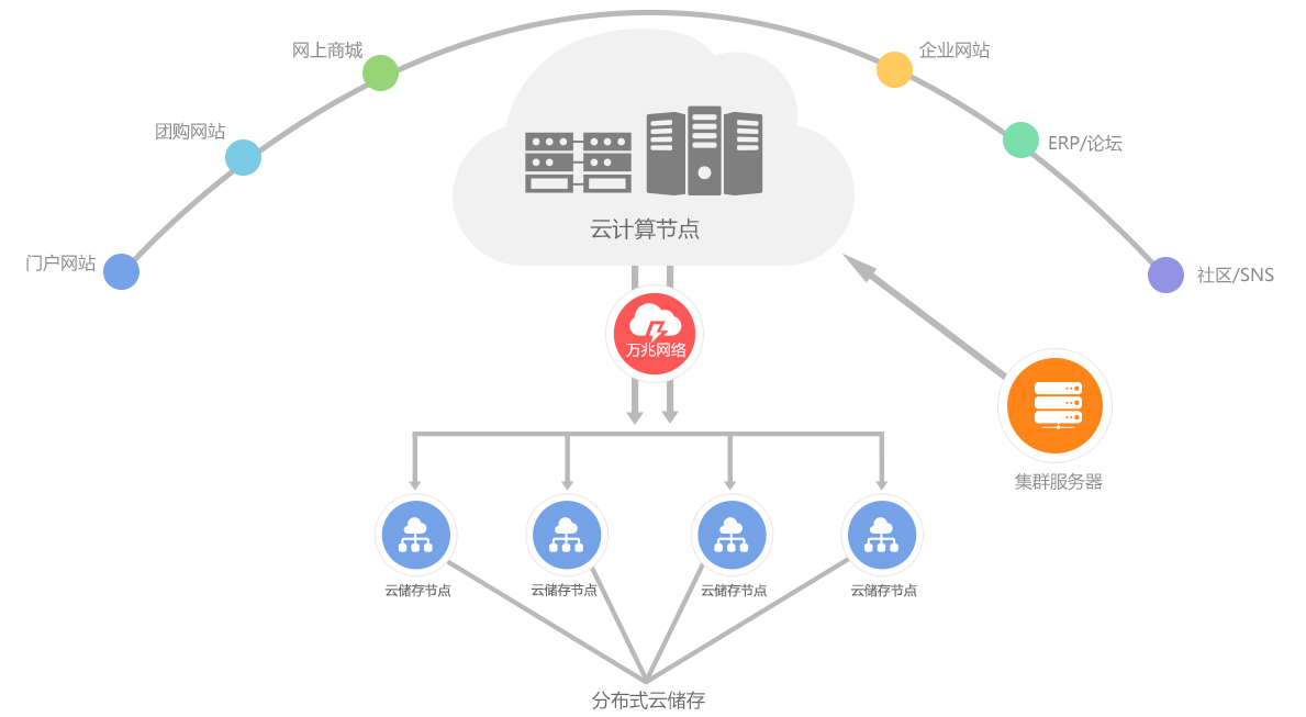 網(wǎng)站建設(shè)使用的云服務(wù)器