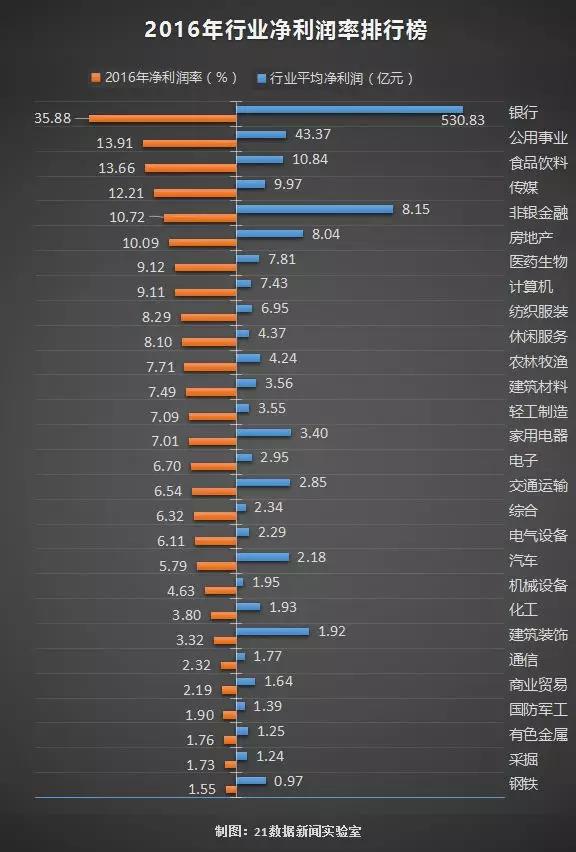 2016年行業凈利潤率排行榜