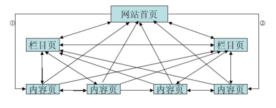 網站建設